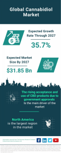 Cannabidiol Market Report 2023 – Market Size, Trends, And Global Forecast 2023-2032