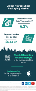 The Business Research Company's Nutraceutical Packaging Global Market Report 2023 – Market Size, Trends, And Global Forecast 2023-2032