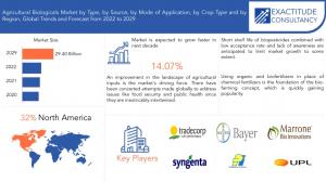 Agricultural Biologicals Market