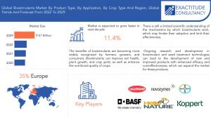 Biostimulants Market