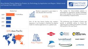 Blow Molded Plastics Market