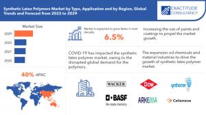 Synthetic latex polymer Market