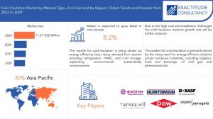 Cold Insulation Market