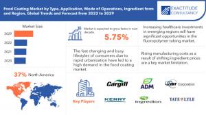 Food Coating Market