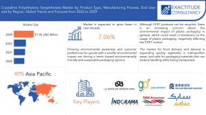 Crystalline Polyethylene Terephthalate Market
