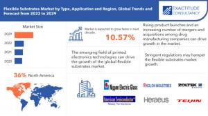 Flexible substrates Market
