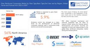 Fiber Reinforced Composites Market