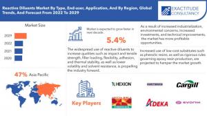 Reactive diluents Market