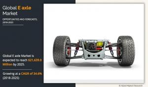 E-Axle Market Share