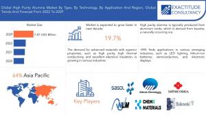 High Purity Alumina Market