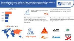 Concrete Repair Mortars Market