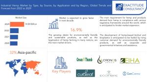 Industrial Hemp Market