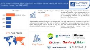 Lithium Compounds Market