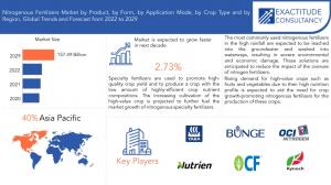 Nitrogenous fertilizers Market