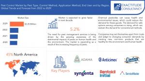 Pest Control Market