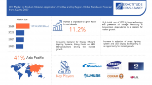 LED market