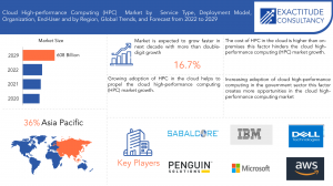 Cloud High-Performance Computing (HPC) market