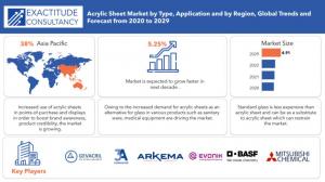Acrylic sheets market