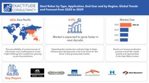 Steel Rebar Market