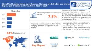 Clinical Trial Imaging Market