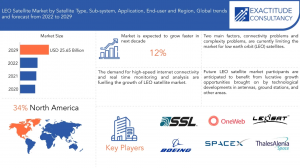Leo Satellite Market