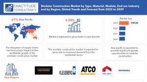 Modular Construction Market