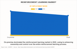 Reinforcement Learning Market Size