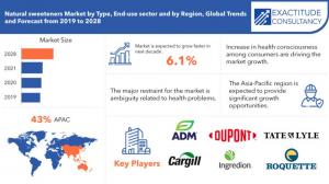 Natural Sweeteners Market