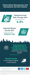 The Business Research Company's Waste Management And Remediation Services Global Market Report 2023 – Market Size, Trends, And Global Forecast 2023-2032