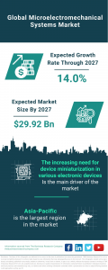 Microelectromechanical Systems Market Report 2023 : Market Size, Trends, And Global Forecast 2023-2032