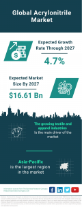 Acrylonitrile Market Report 2023 : Market Size, Trends, And Global Forecast 2023-2032