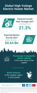 High Voltage Electric Heater Market Report 2023 – Market Size, Trends, And Global Forecast 2023-2032