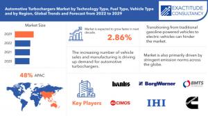 Automotive Turbocharger Market