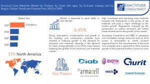 Structural Core Materials Market