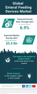 Enteral Feeding Devices Market Report 2023