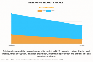 Messaging Security Market Research