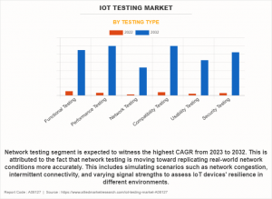 IoT Testing Market Research