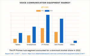 Voice Communication Equipment Market Research