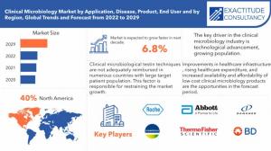 Clinical Microbiology Market