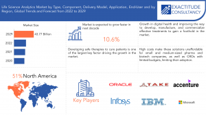 Life Science Analytics Market