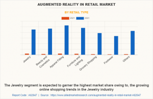 Augmented Reality in Retail Market Share