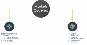 Market Segmentation Healthcare Staffing Market in US