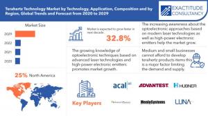 Terahertz Technology market
