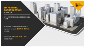 3D Printing Construction Market Grow at CAGR of 87.3% Forecast by 2031