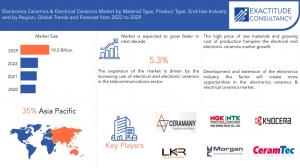 Electronics Ceramics & Electrical Ceramics Market