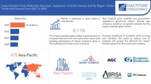 Impact Resistant Glass Market