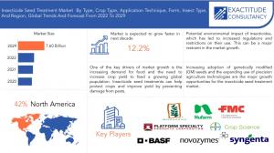 Insecticide Seed Treatment Market