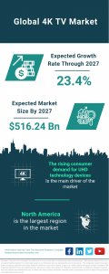 Global 4K TV Market Surges, Expected to Reach 6.24 Billion by 2027