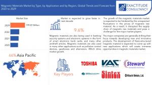Magnetic Materials Market