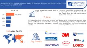 Methyl Methacrylate Adhesives Market